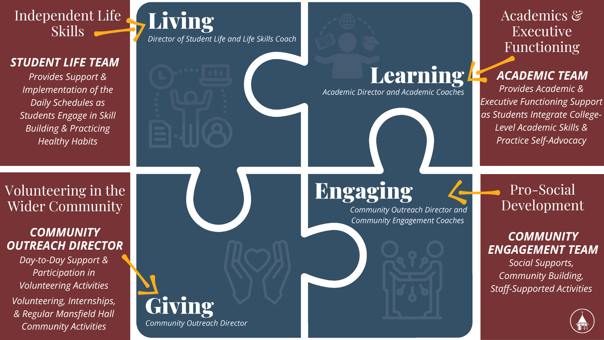 diagram of Mansfield Hall's Four Core Areas of Living, Learning, Giving, and Engaging