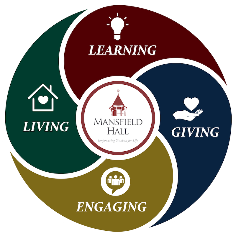 Graphic showing the four core areas of goal setting at Mansfield Hall 